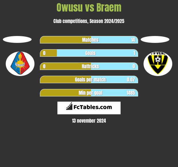 Owusu vs Braem h2h player stats