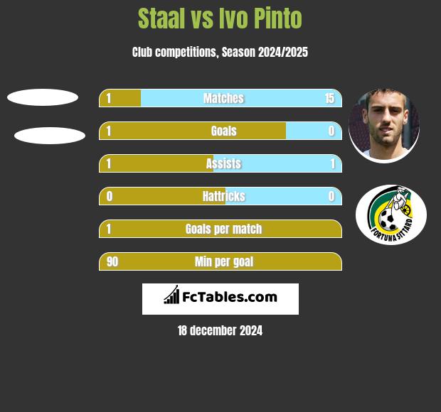 Staal vs Ivo Pinto h2h player stats