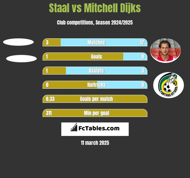 Staal vs Mitchell Dijks h2h player stats