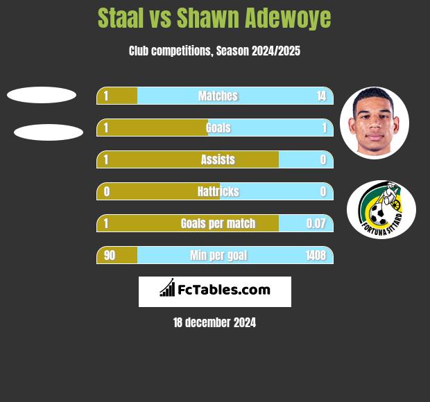 Staal vs Shawn Adewoye h2h player stats