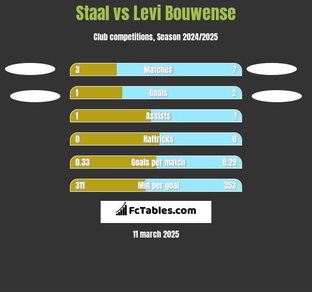 Staal vs Levi Bouwense h2h player stats