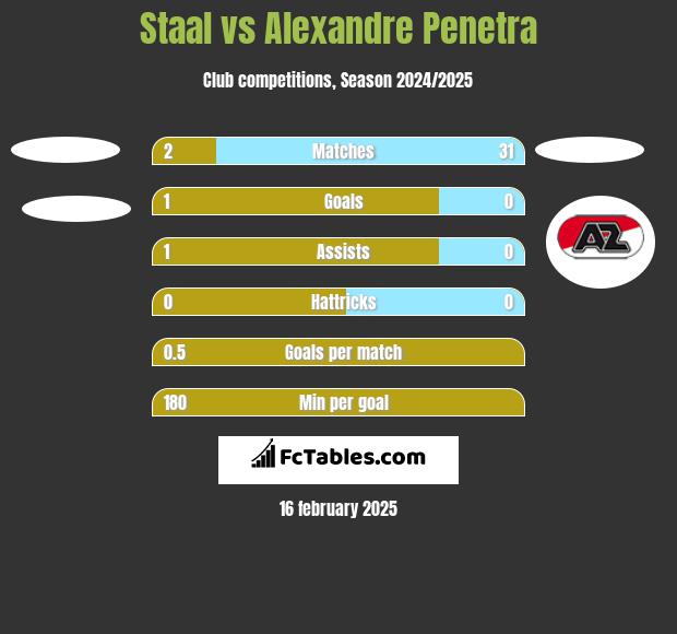 Staal vs Alexandre Penetra h2h player stats