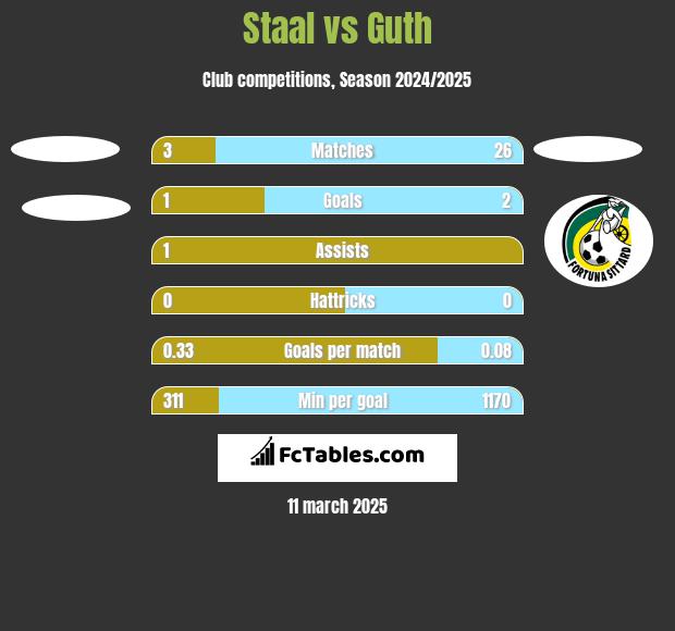 Staal vs Guth h2h player stats