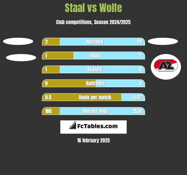 Staal vs Wolfe h2h player stats