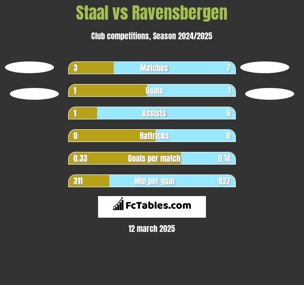 Staal vs Ravensbergen h2h player stats