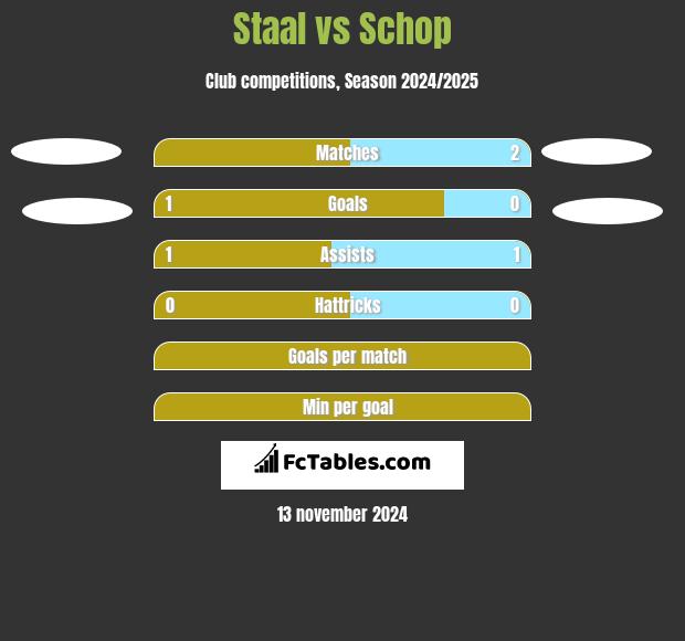 Staal vs Schop h2h player stats