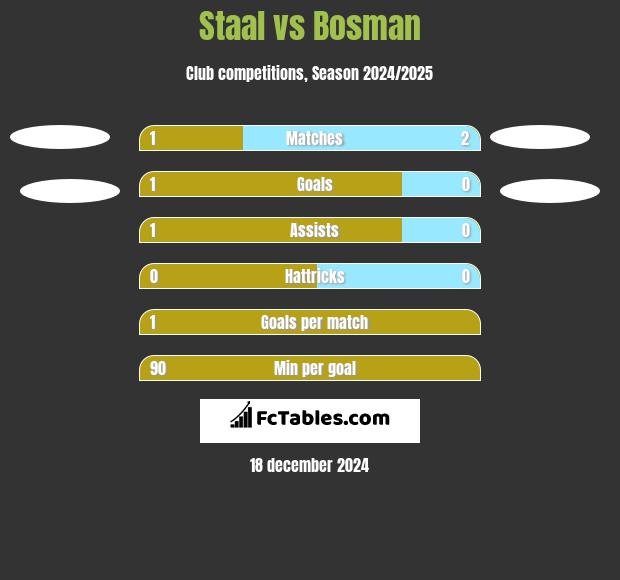 Staal vs Bosman h2h player stats