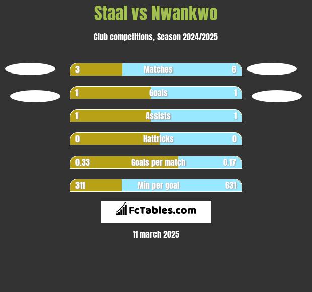 Staal vs Nwankwo h2h player stats