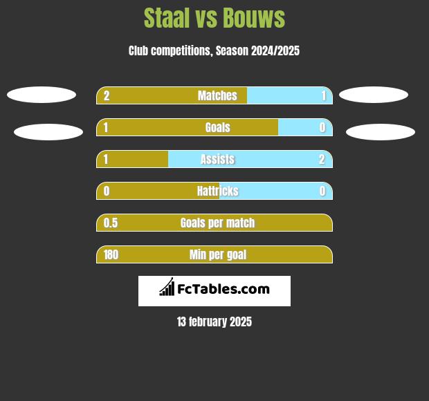 Staal vs Bouws h2h player stats