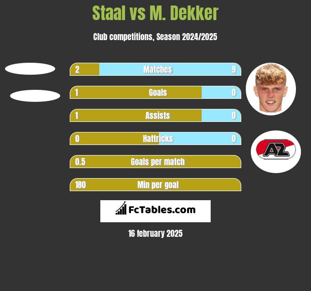 Staal vs M. Dekker h2h player stats