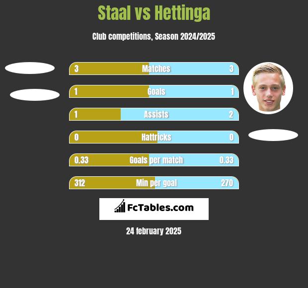 Staal vs Hettinga h2h player stats