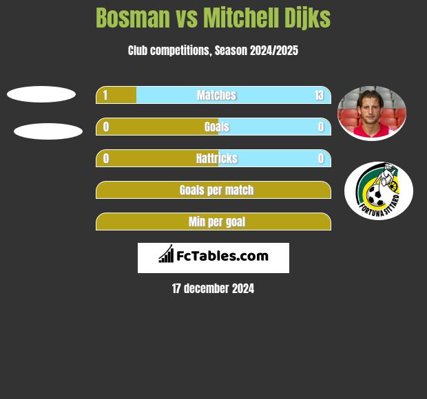 Bosman vs Mitchell Dijks h2h player stats