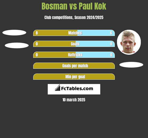 Bosman vs Paul Kok h2h player stats