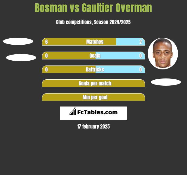 Bosman vs Gaultier Overman h2h player stats