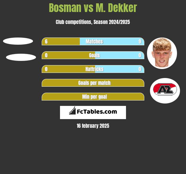 Bosman vs M. Dekker h2h player stats