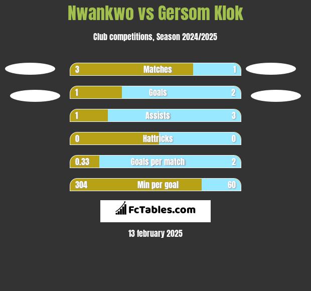 Nwankwo vs Gersom Klok h2h player stats