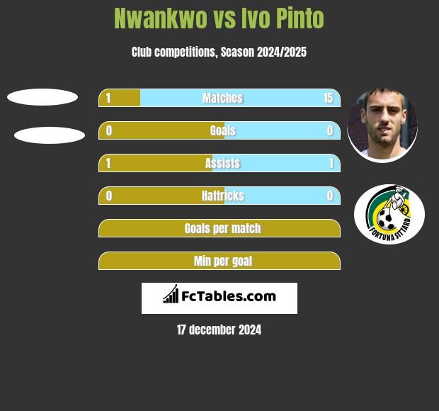 Nwankwo vs Ivo Pinto h2h player stats