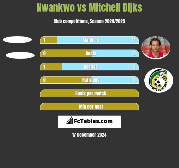 Nwankwo vs Mitchell Dijks h2h player stats