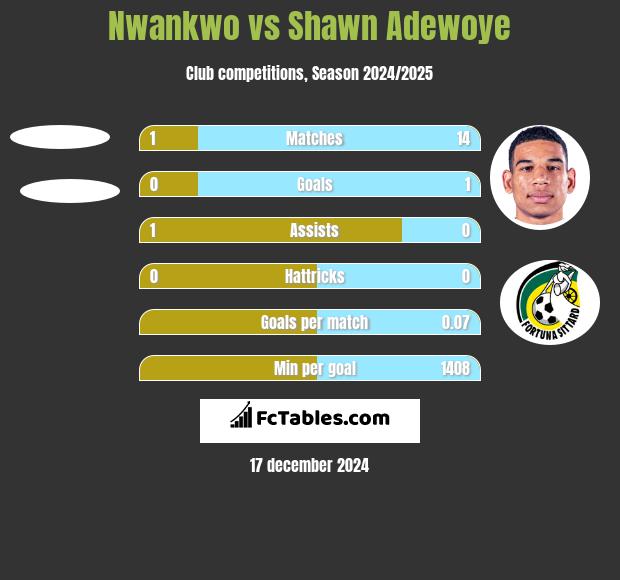 Nwankwo vs Shawn Adewoye h2h player stats