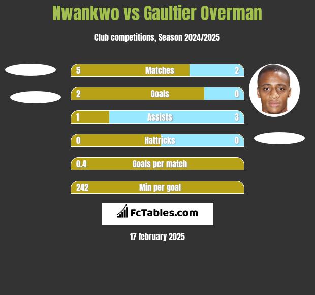 Nwankwo vs Gaultier Overman h2h player stats