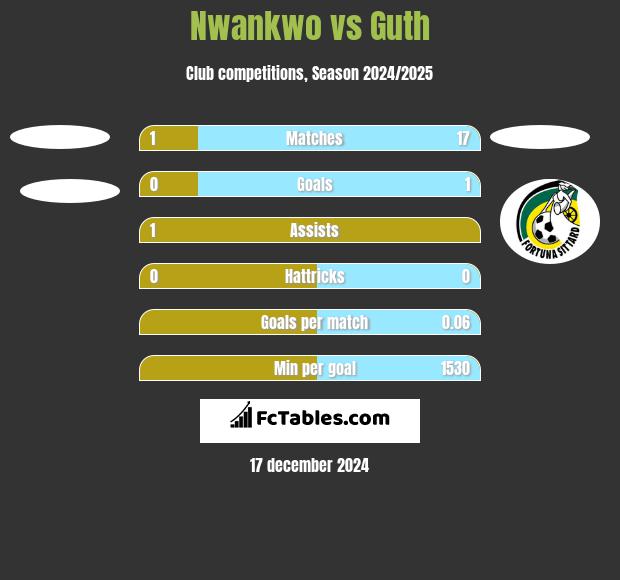 Nwankwo vs Guth h2h player stats