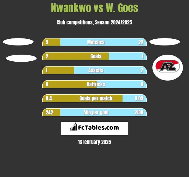 Nwankwo vs W. Goes h2h player stats