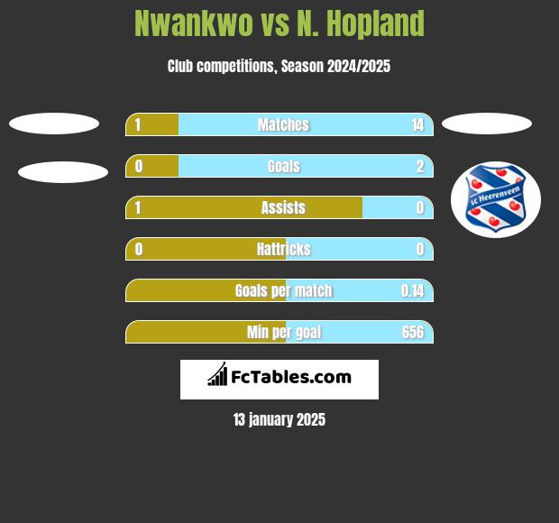 Nwankwo vs N. Hopland h2h player stats