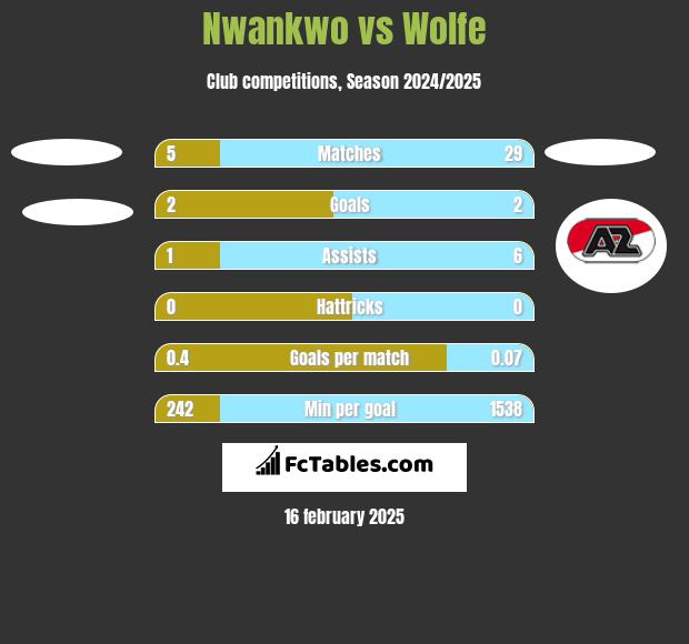 Nwankwo vs Wolfe h2h player stats