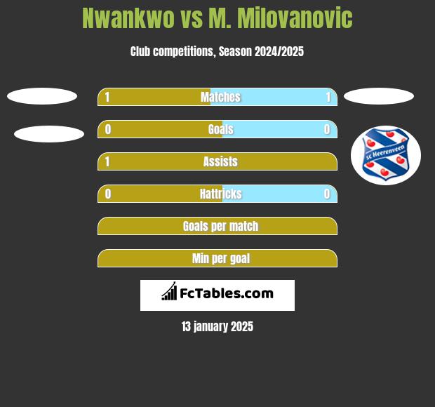 Nwankwo vs M. Milovanovic h2h player stats