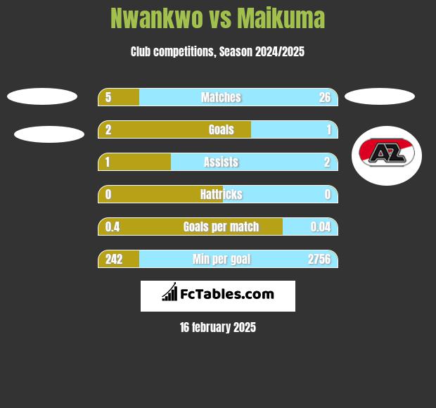 Nwankwo vs Maikuma h2h player stats