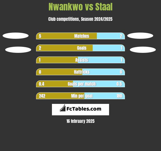 Nwankwo vs Staal h2h player stats