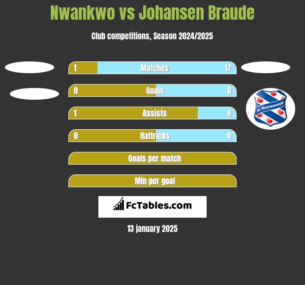 Nwankwo vs Johansen Braude h2h player stats