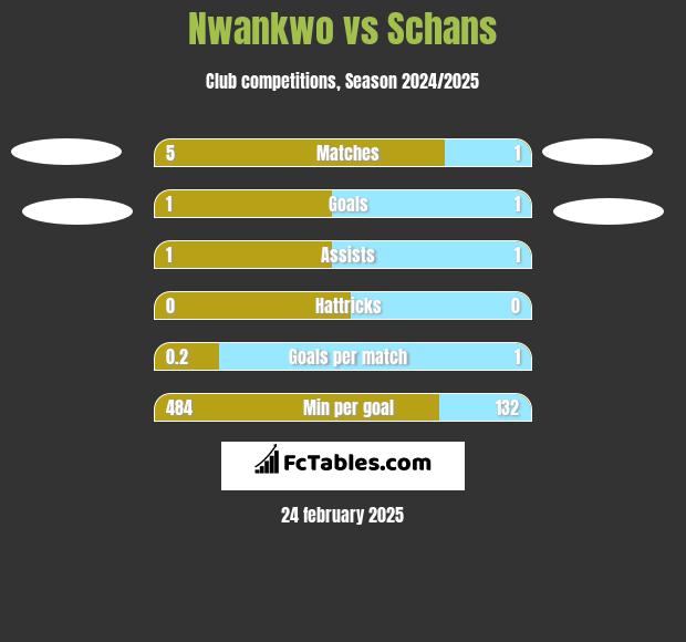 Nwankwo vs Schans h2h player stats