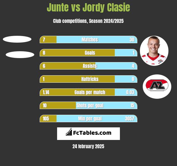 Junte vs Jordy Clasie h2h player stats