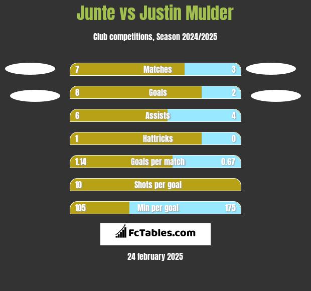 Junte vs Justin Mulder h2h player stats