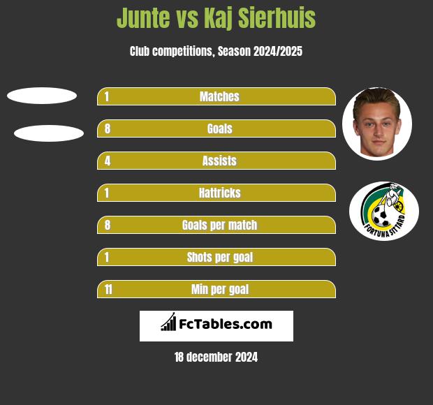 Junte vs Kaj Sierhuis h2h player stats