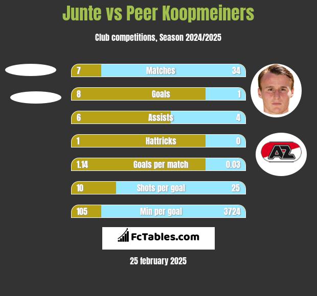 Junte vs Peer Koopmeiners h2h player stats