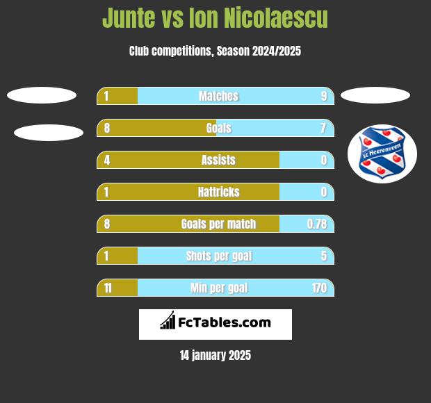 Junte vs Ion Nicolaescu h2h player stats