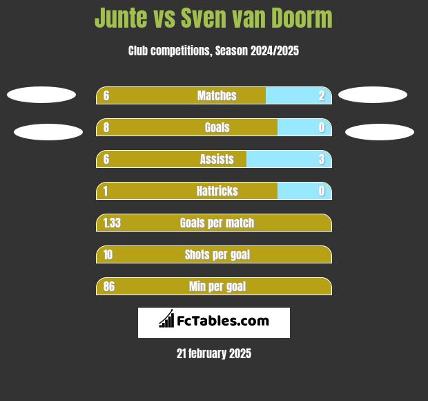 Junte vs Sven van Doorm h2h player stats