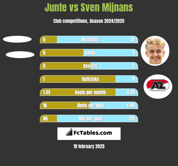 Junte vs Sven Mijnans h2h player stats