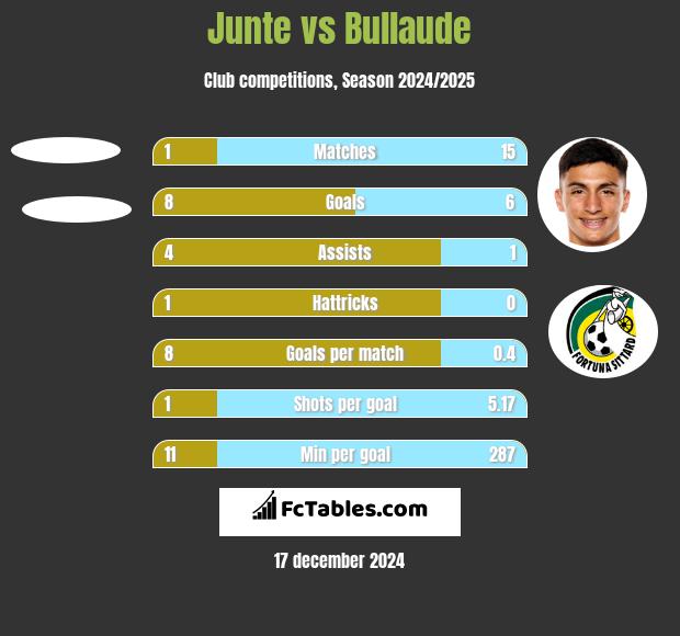 Junte vs Bullaude h2h player stats