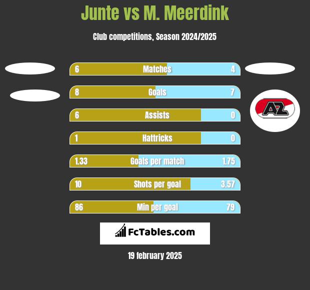 Junte vs M. Meerdink h2h player stats