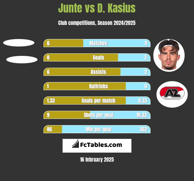 Junte vs D. Kasius h2h player stats