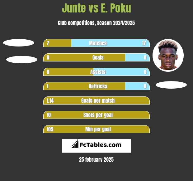 Junte vs E. Poku h2h player stats