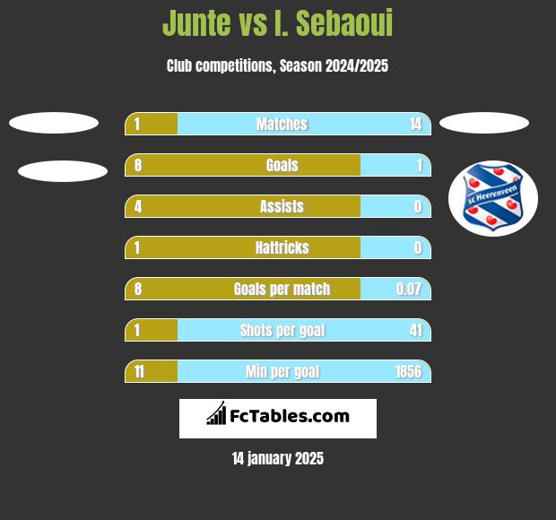 Junte vs I. Sebaoui h2h player stats