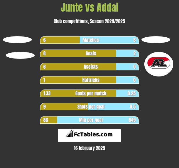 Junte vs Addai h2h player stats