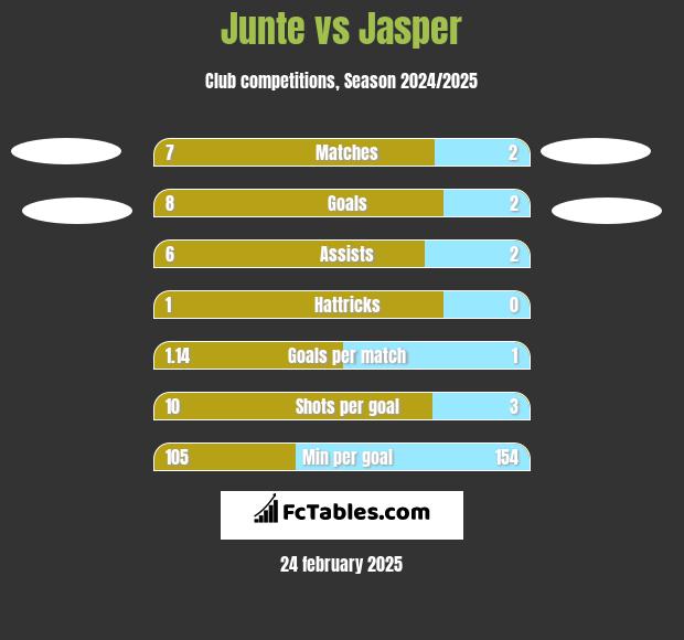 Junte vs Jasper h2h player stats