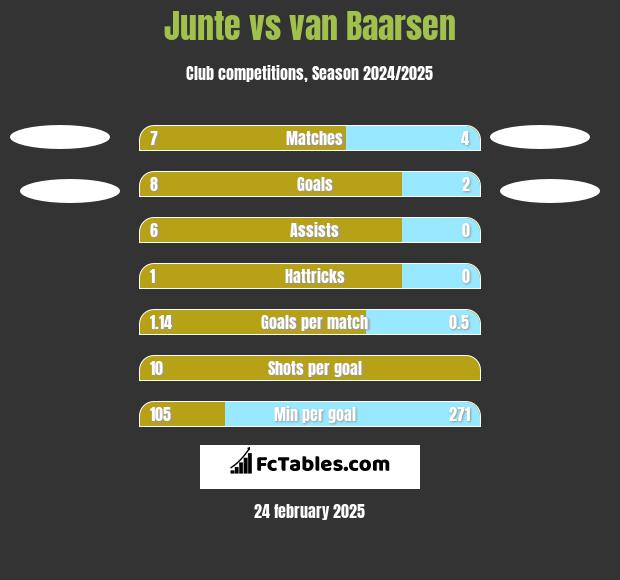 Junte vs van Baarsen h2h player stats