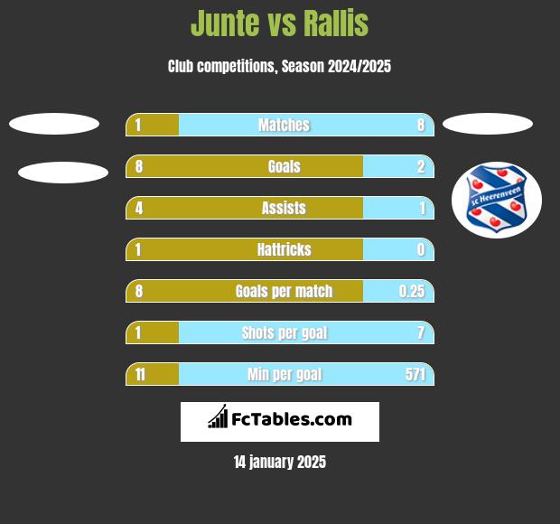 Junte vs Rallis h2h player stats