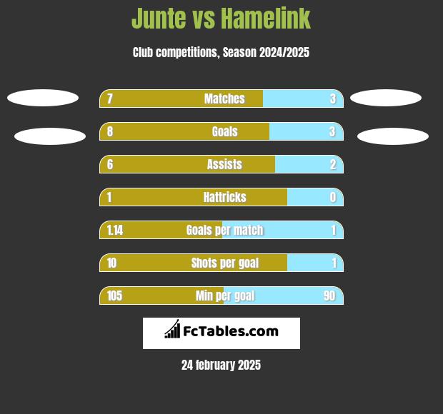 Junte vs Hamelink h2h player stats